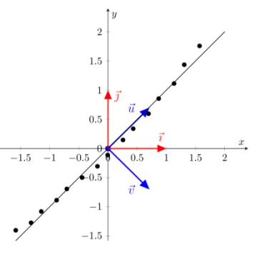 Scatterplot showing data points lying almost exactly along the first principal component direction
