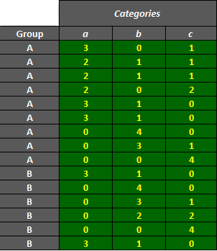 distribution of raters by subject, category and group of subjects