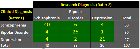 contingency table