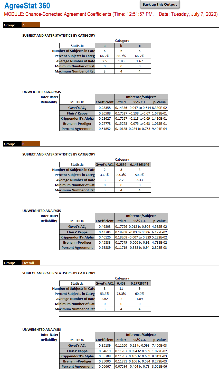 agreement coefficients among 4 raters by subgroup