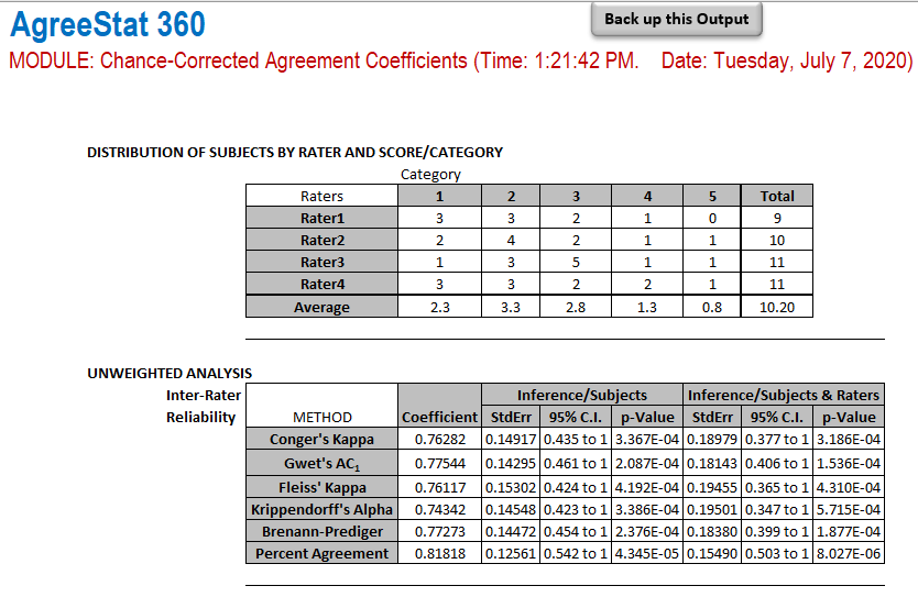 unweighted agreement coefficients among 4 raters