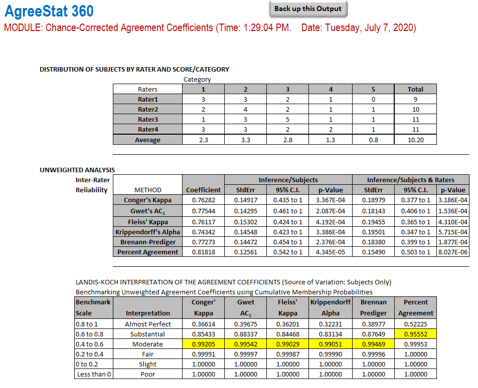 benchmarked agreement coefficients among 4 raters