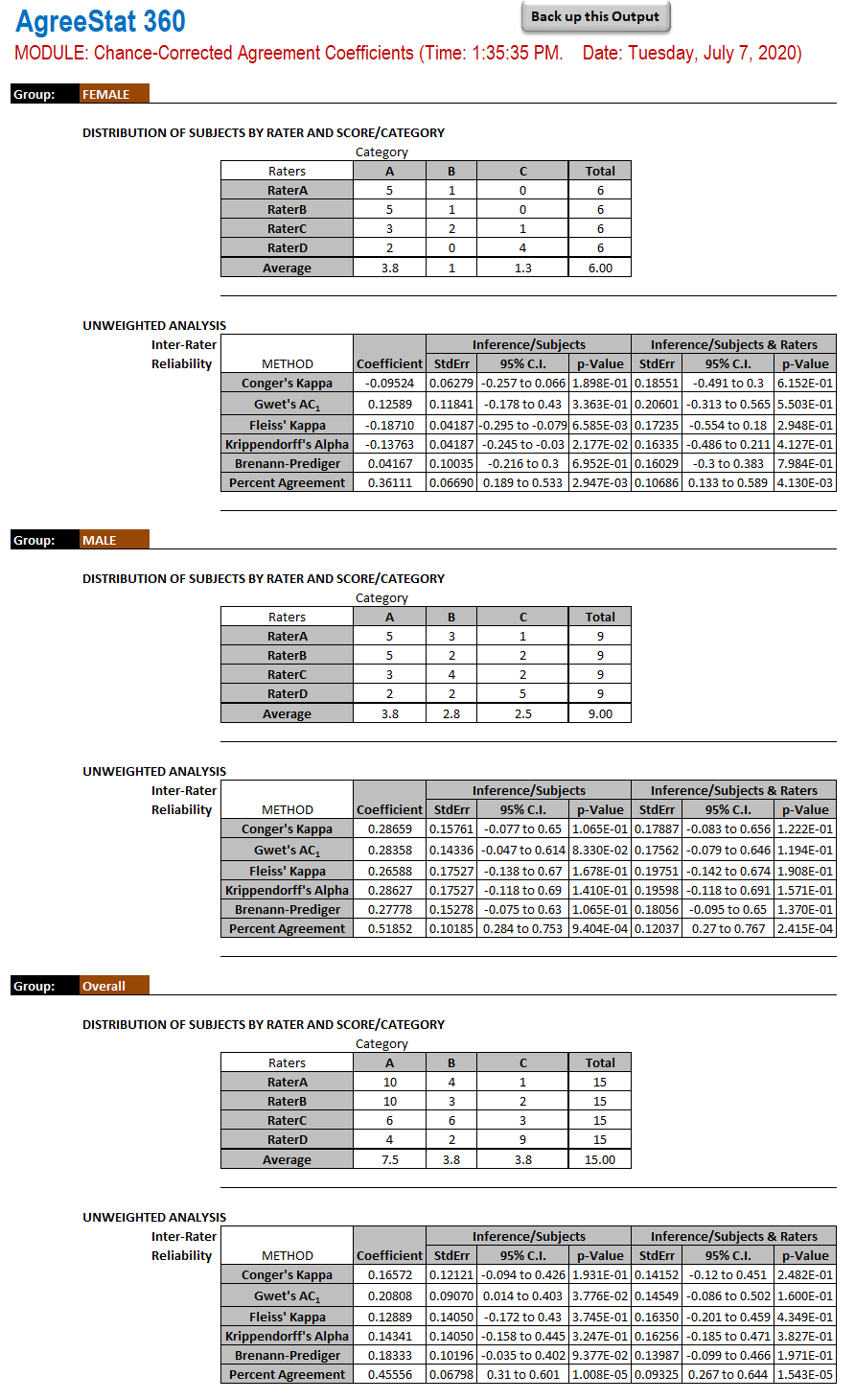 agreement coefficients among 4 raters by sub-group