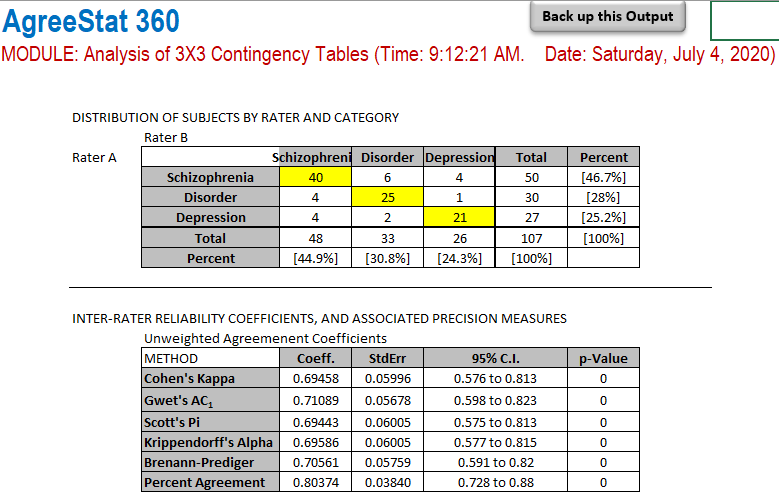 Output of agreestat/360 contingency table analysis 