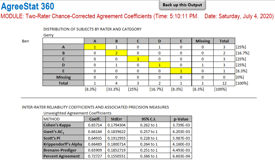unweighted agreement coefficient for 2 raters